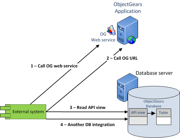 Database level integration can in some cases very well add standard integration by means of web services or URL calls.