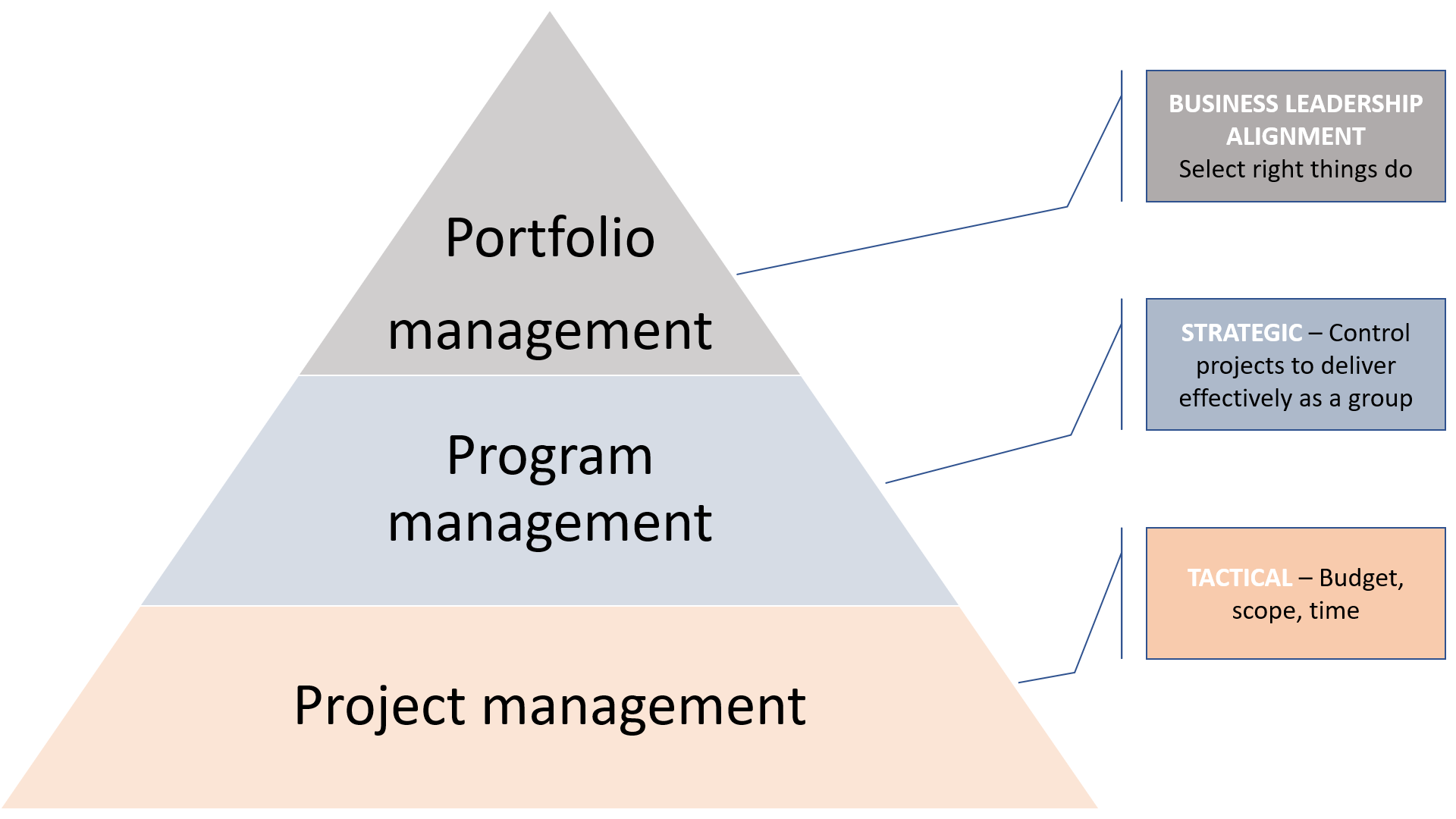 Obchodní sladění, strategická a taktická úroveň řízení projektového portfolia