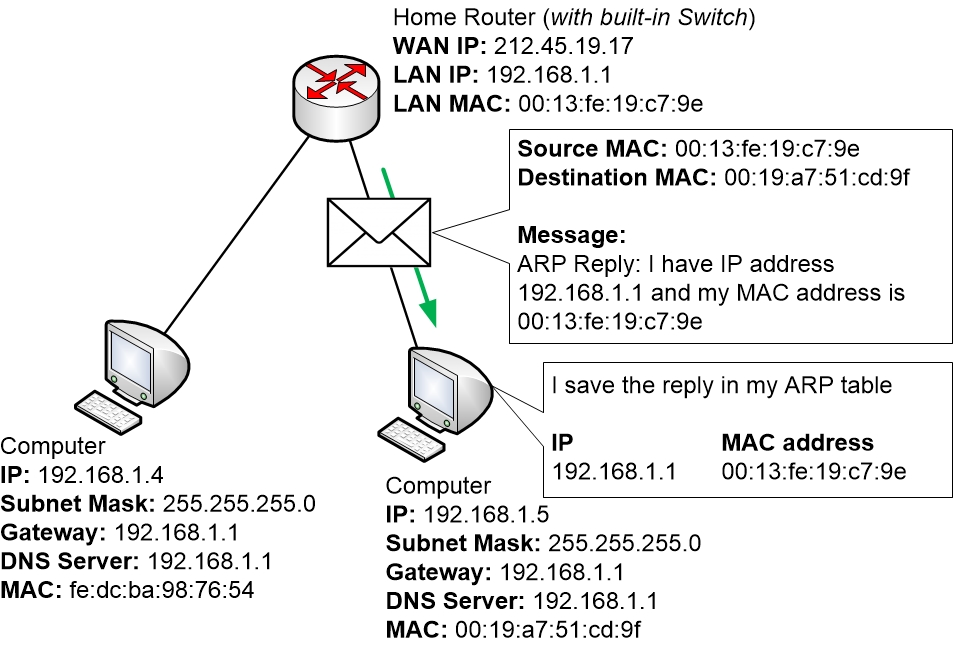 IP and MAC addresses are a good example of data for which we typically care about format, order, domain of values and we do not want to have duplicate values. 