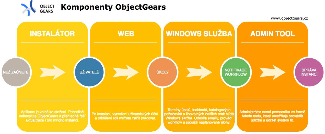 ObjectGears používá několik hlavních komponent. 