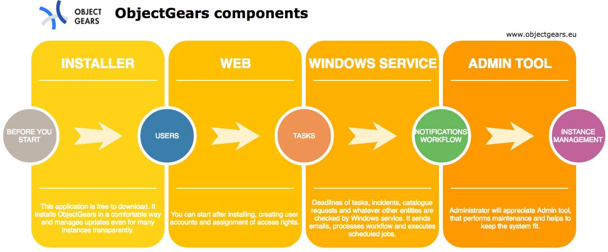 The main components of ObjectGears