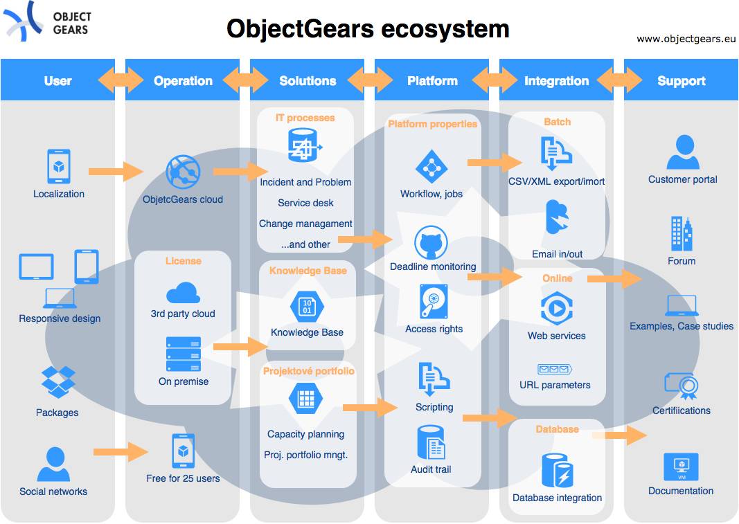 ObjectGears is a variable platform and provides for range of solutions. Therefore, we can look at it also as an ecosystem.
