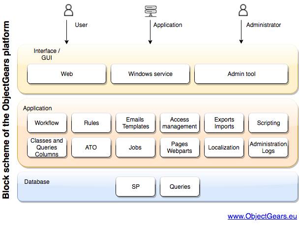 key properties of the ObjectGears system from the perspective of its building elements