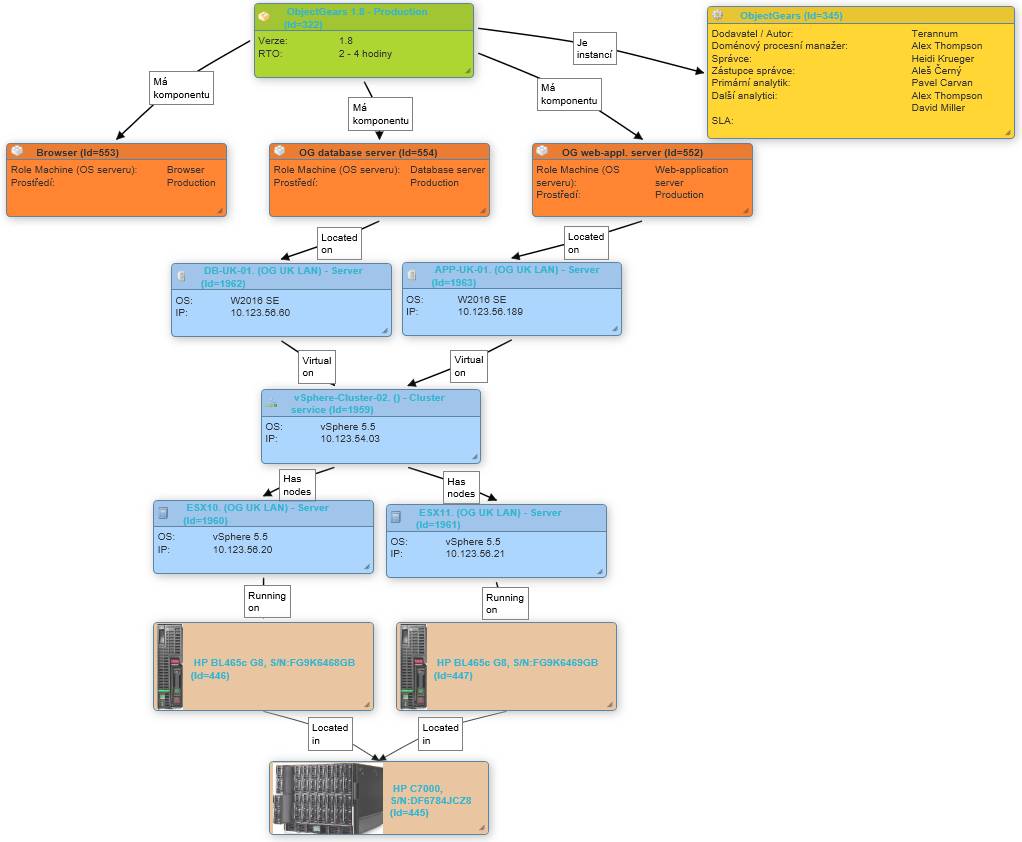 CMDB - vizualizace infrastruktury aplikací a redundance jednotlivých prvků od aplikačních komponent, virtuálních serverů, na nichž běží, přes cluster virtualizační infrastruktury, jeho nódy, až po hardware