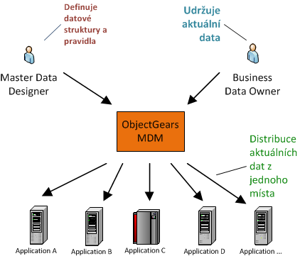 Master Data Management (MDM) řídí kritická business data včetně tzv. jednoho místa pravdy.