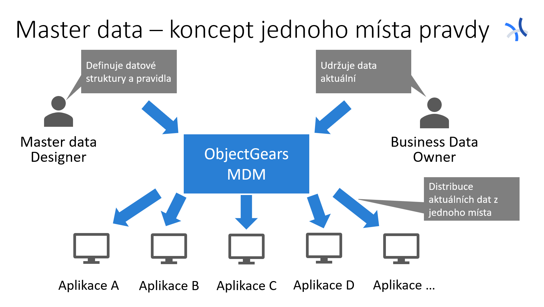 Master Data Management (MDM) řídí kritická business data včetně tzv. jednoho místa pravdy.