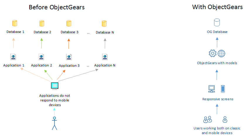 Heterogeneity before and consolidation after ObjectGears implementation