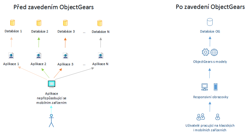 Konsolidace aplikací - stav před a po zavedení ObjectGears