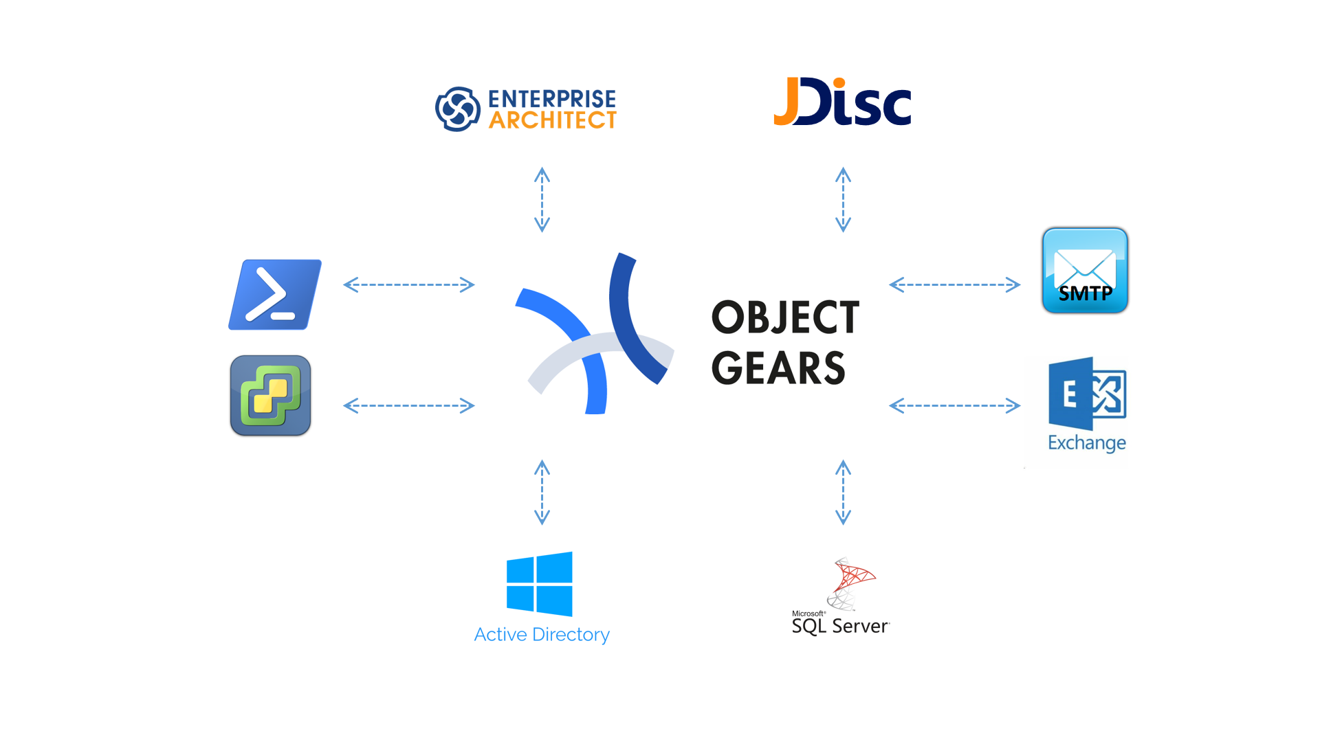 ObjectGears je low code development platforma s mnoha možnostmi integrací.