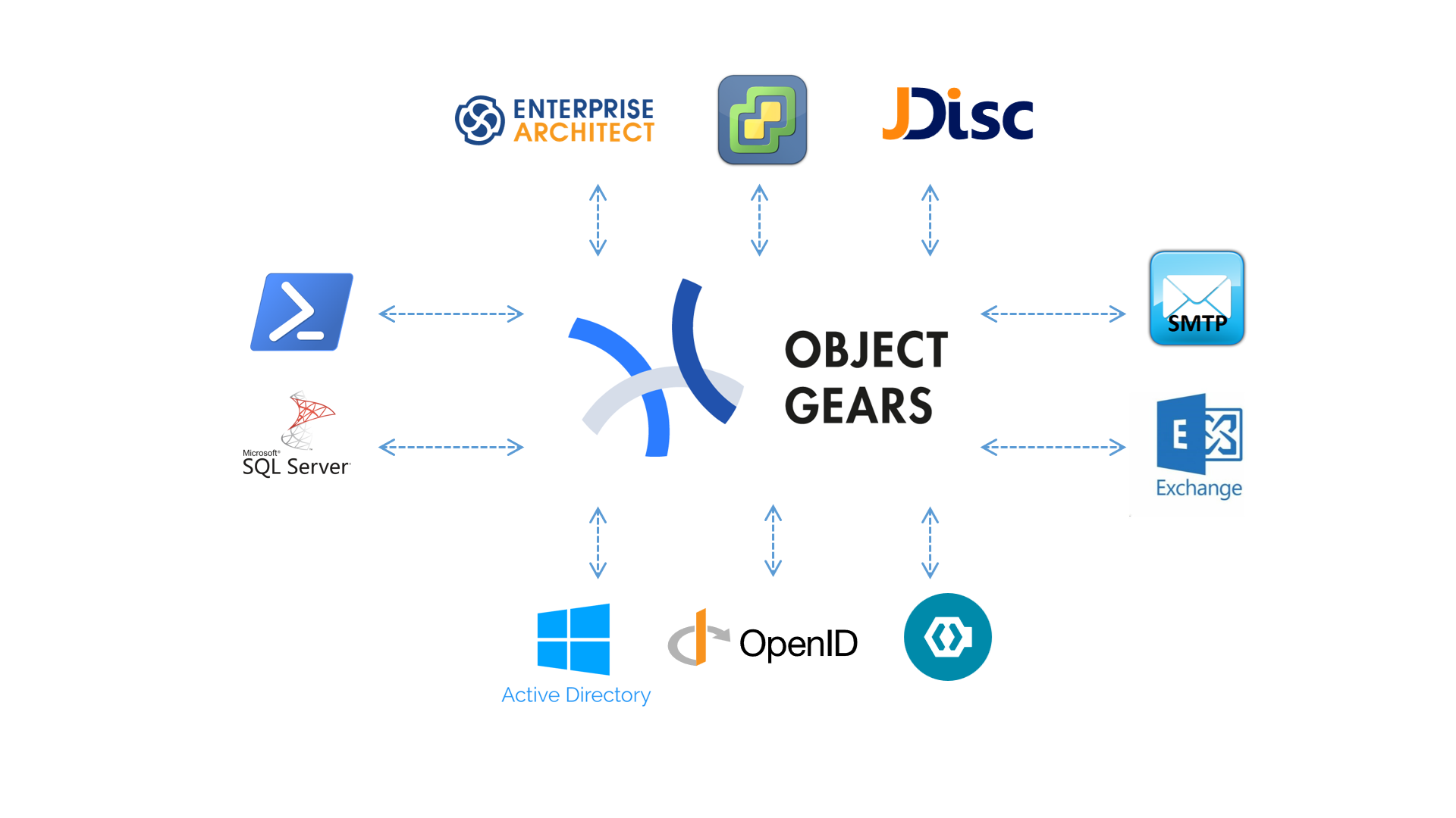 ObjectGears je low code development platforma s mnoha možnostmi integrací.