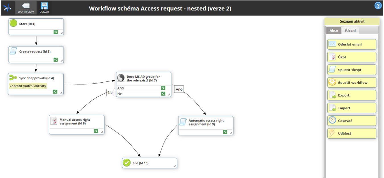 Schéma workflow vám umožní graficky definovat kroky procesu.