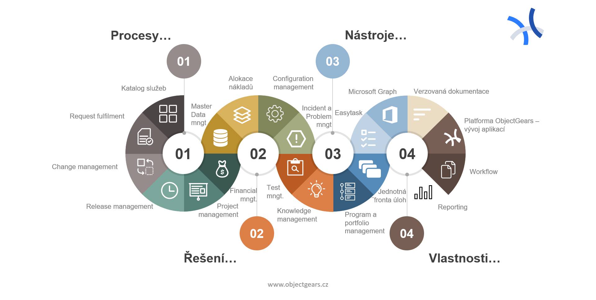 Co umíme - IT procesy, konfigurační báze, znalostní báze, Service desk, projektová portfolia