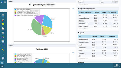 Dashboard výsledné alokace nákladů