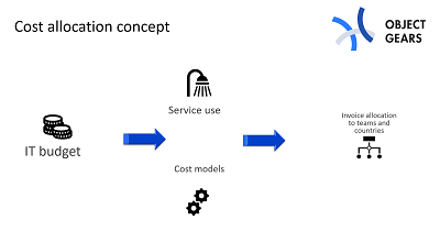 Cost allocation concept