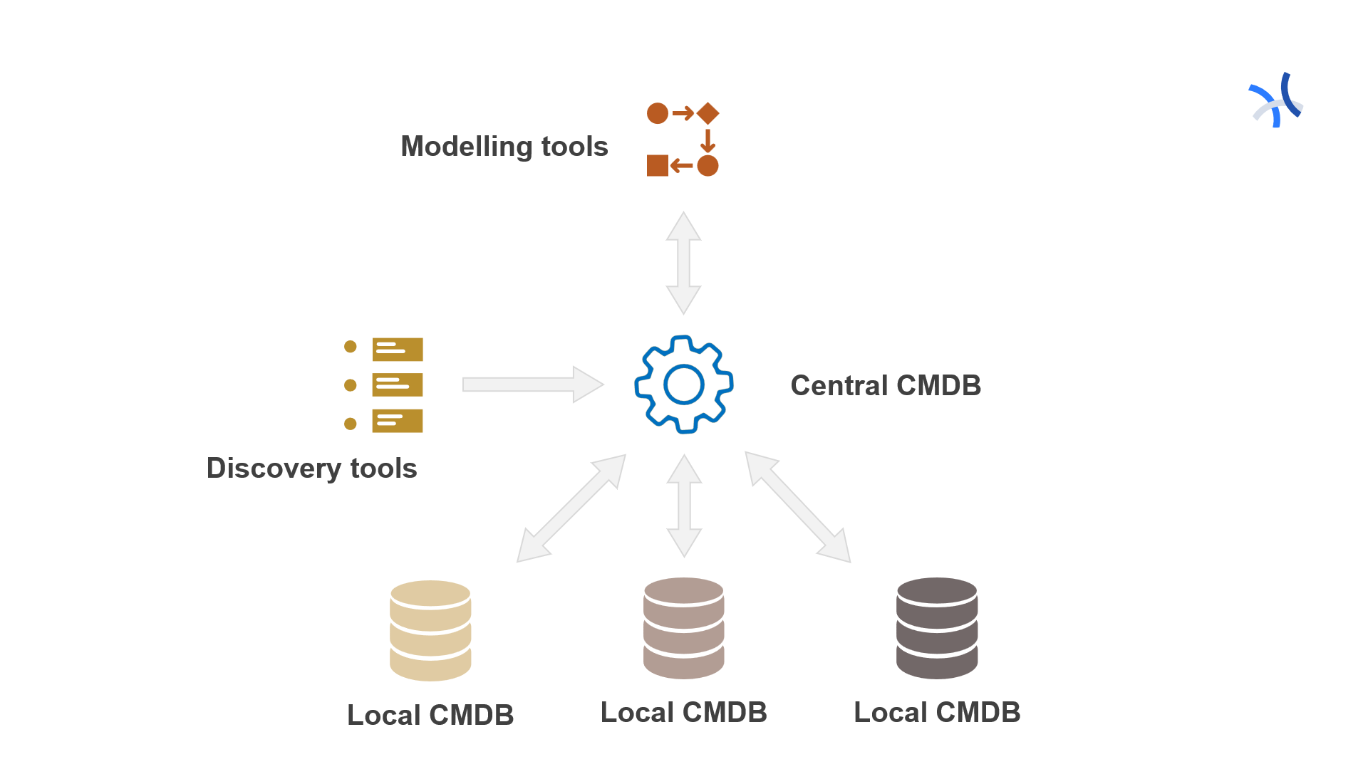 Central and local CMDB, modeling and Discovery tools connected to the central CMDB