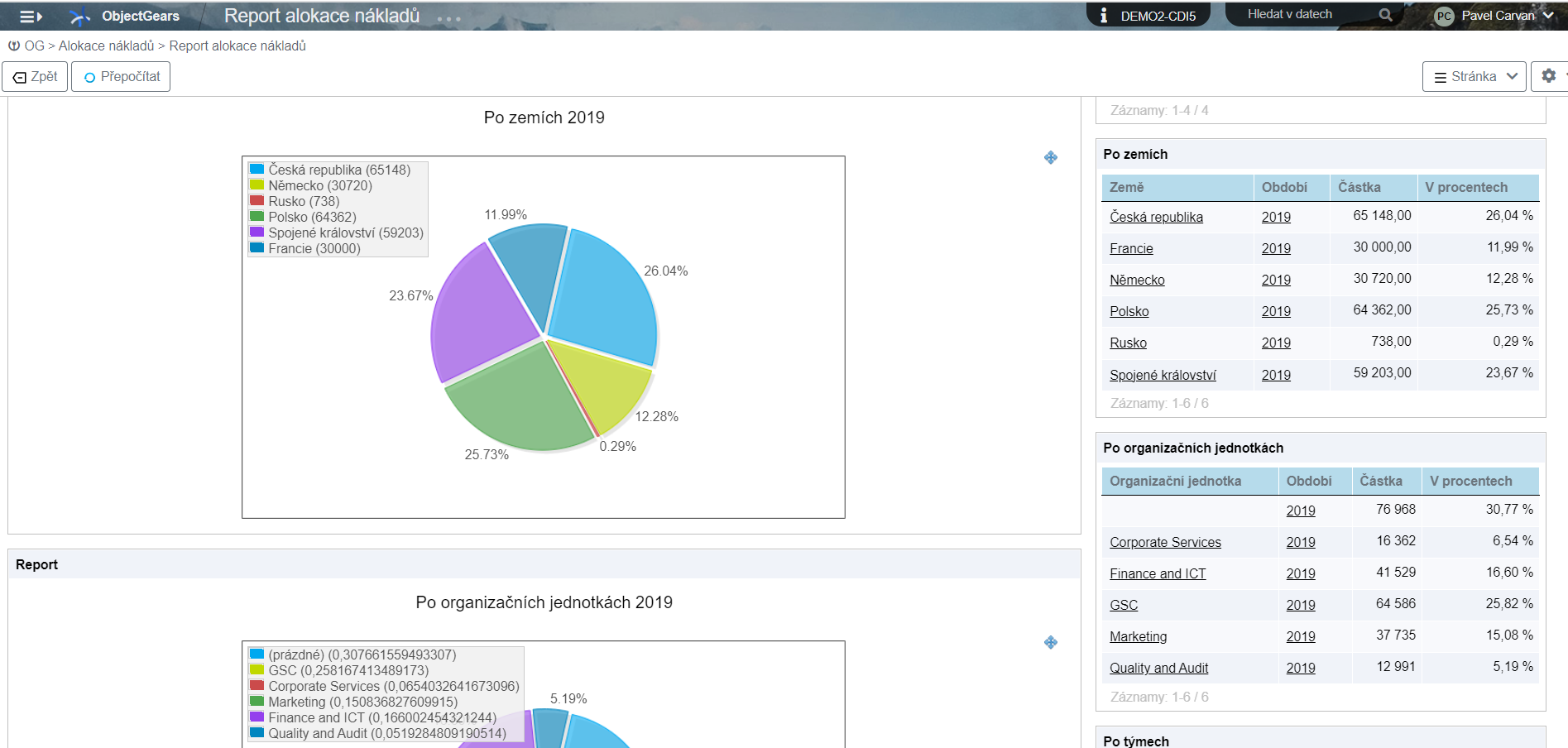 Výsledky pak zachycuje dashboard, který pro daná období zobrazí náklady alokované na výstupní nákladové objekty.