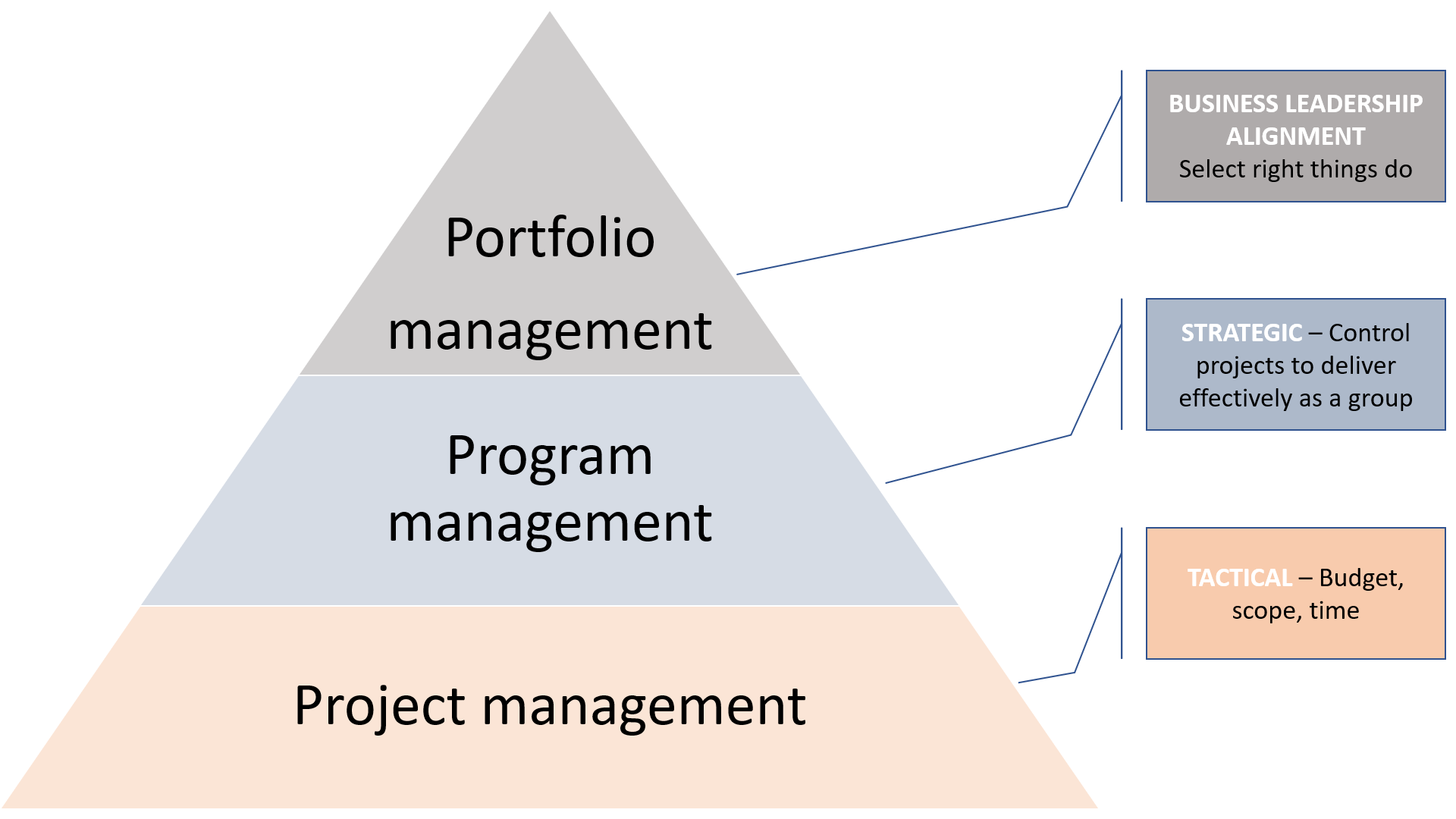 Strategic, tactical and operational level of project management