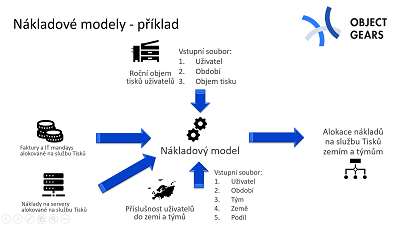 Příklad konkrétního modelu alokace - Tisk