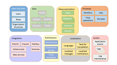 Main objects