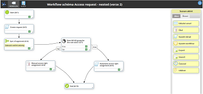 Schéma workflow